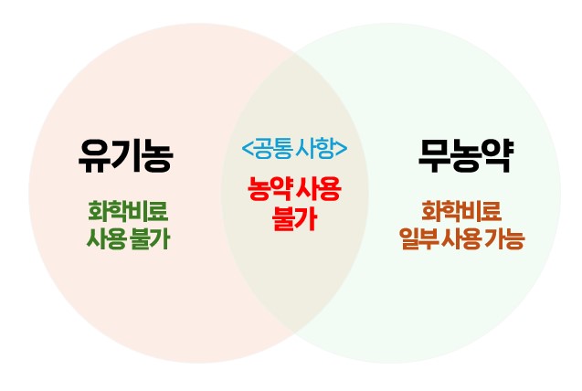 유기농 무기농 차이 비교