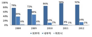 데이터 유출 사고 위협 주체