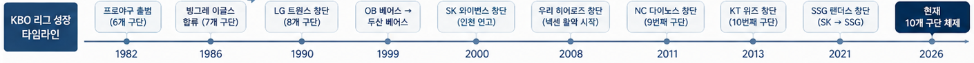 KBO 리그 성장 타임라인