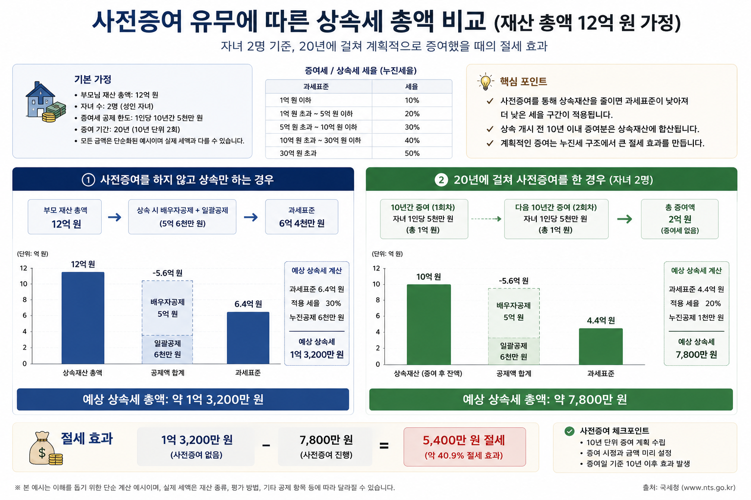 사전증여를 진행한 경우와 하지 않은 경우의 상속세 총액을 비교하는 그래프