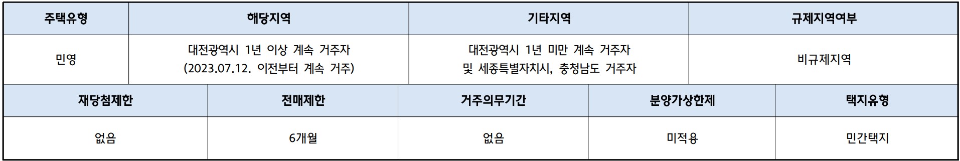 대전 힐스테이트 도안리버파크 분양가, 주택전시관, 평면도 도안 2-2지구