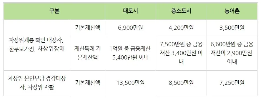 차상위계층 재산기준