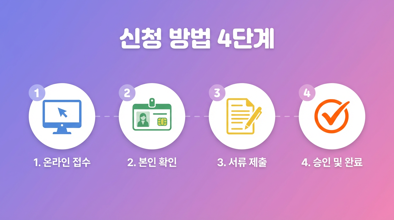 신청 방법 4단계 (5분이면 끝!)