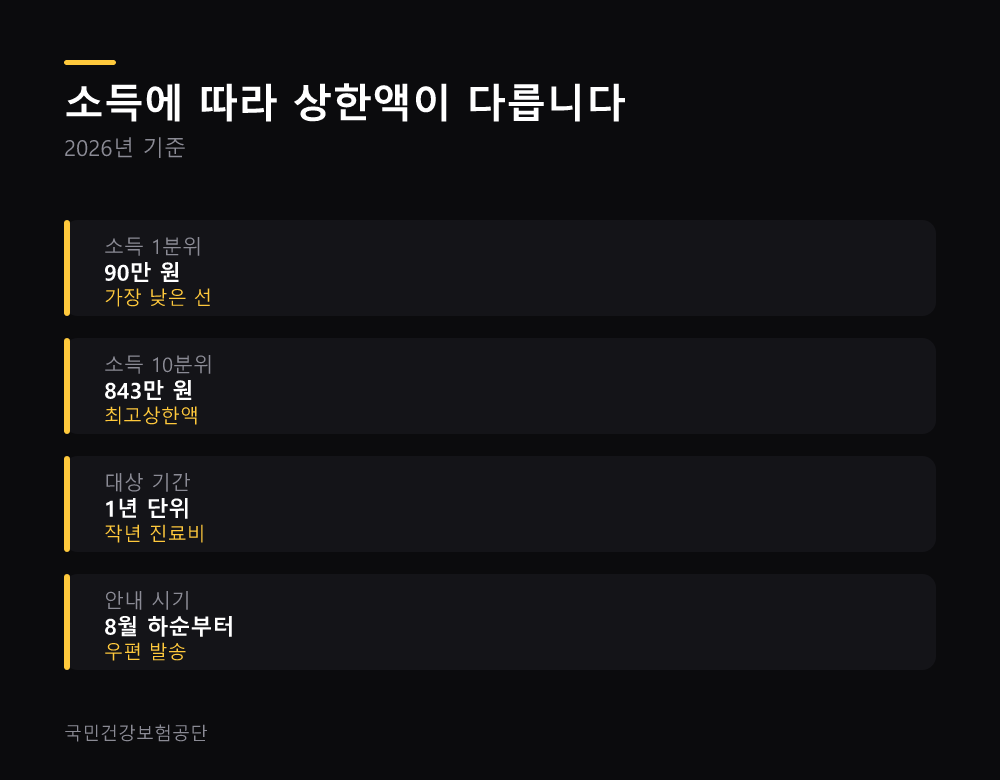 소득에 따라 상한액이 다릅니다