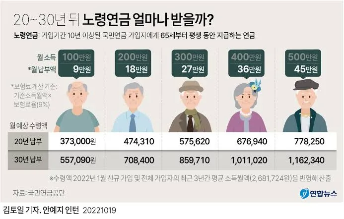 노령연금 수령나이