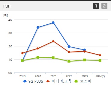 YG PLUS 주가 PBR