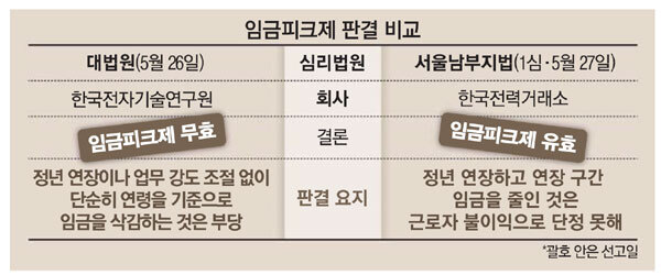 임금피크제