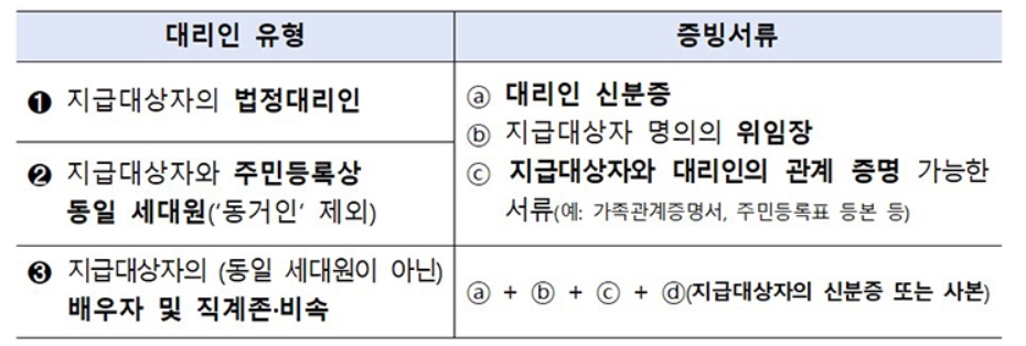대리인유형별-필수-지참서류