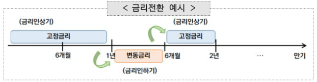 금리전환 예시