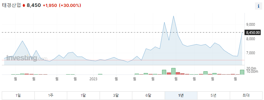 태경산업 1년 주가그래프입니다.