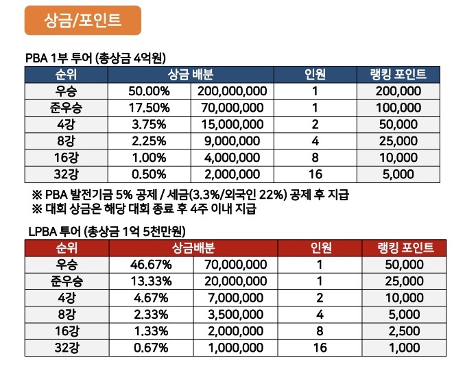PBA LPBA 월드챔피언십 상금 현황