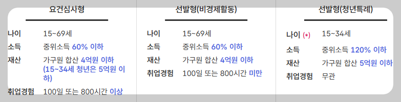 국민취업지원제도 1유형