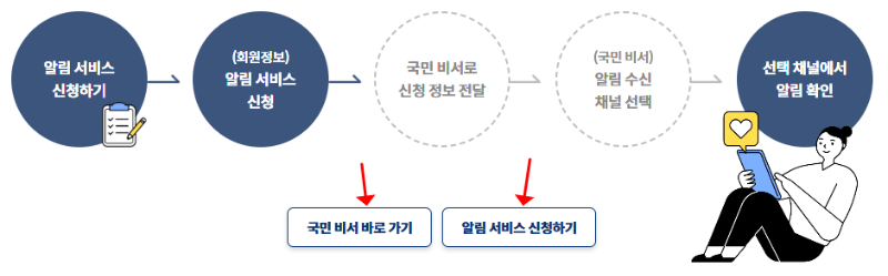 알림 서비스 신청하기
