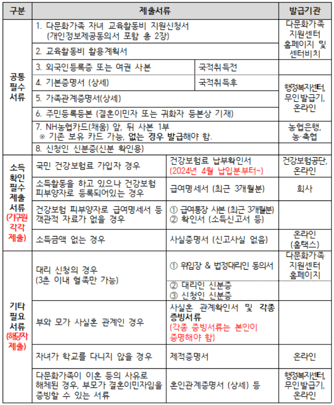 &lt;상세 제출 서류 표&gt;