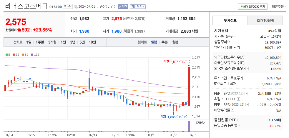 리더스코스메틱 일봉차트