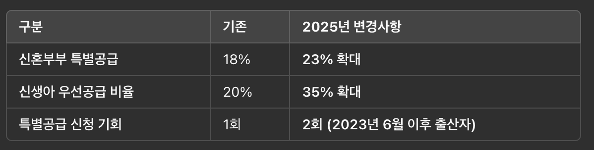 뉴홈 정책 - 신혼부부를 위한 혜택