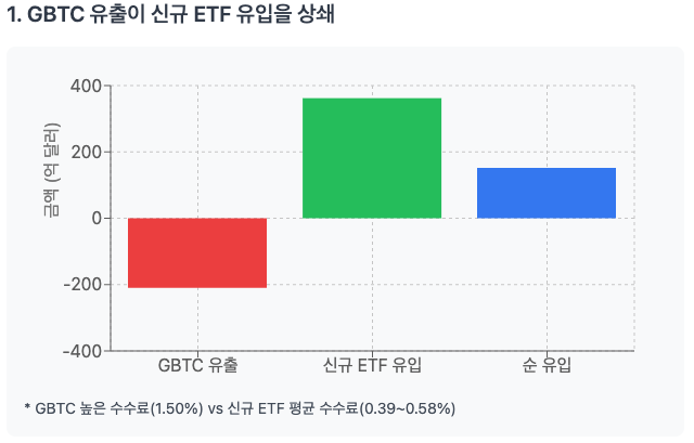 GBTC에서 210억 달러 이상 유출 vs 신규 ETF 362억 달러 순유입
GBTC 운용수수료 1.50%는 다른 ETF 대비 3배 높음 (평균 0.39~0.58%)
이전에 갇혀있던 자본이 시장에 풀리면서 구조적 매도 압력 발생