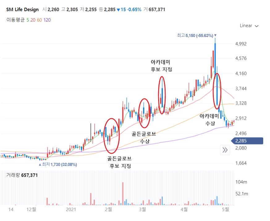 SM Life Design 주가차트