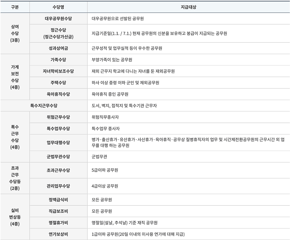 2025년 경찰 봉급 (호봉별) &amp; 수당 총정리