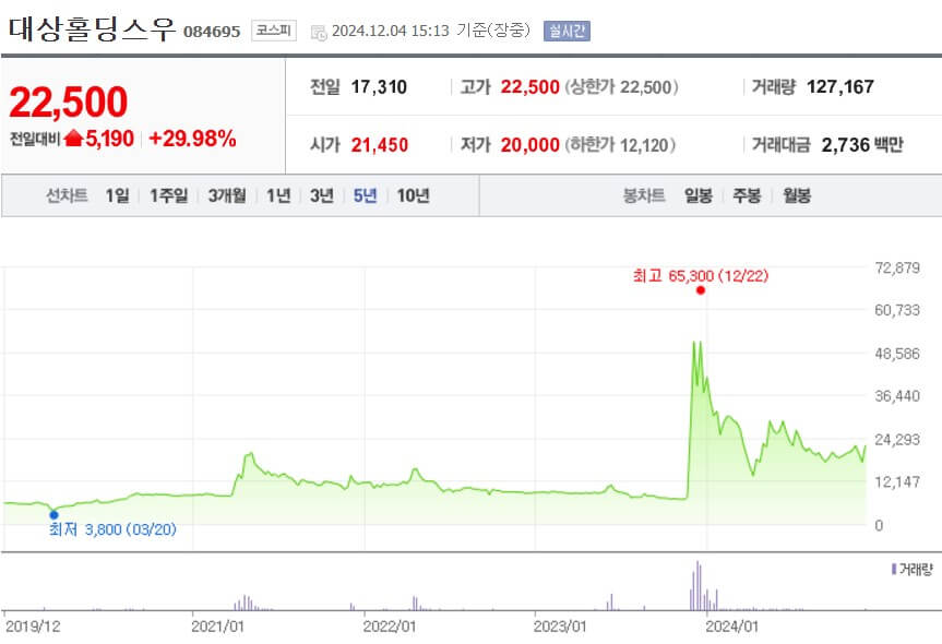 대상홀딩스우 주가
