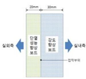 건축시공기술사 커튼월에 사용 할 수 있는 신기술공법과 차별화된 그림