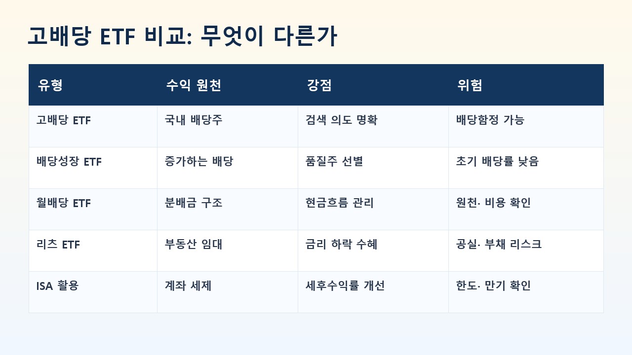 국내 고배당 ETF 유형 비교표