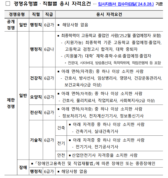 국민건강보험공단 취업 450명 채용 공고