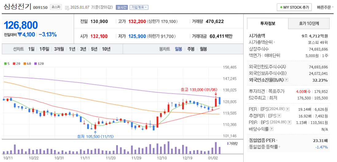 유리기판 관련주 삼성전기 주가 차트