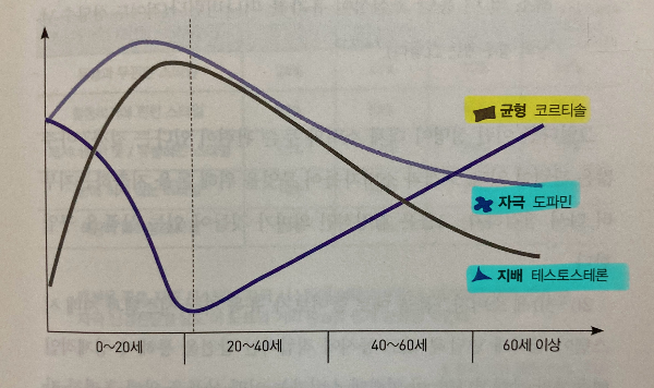 도표8_ 나이가 들수록 호르몬 변화=소비스타일 변화