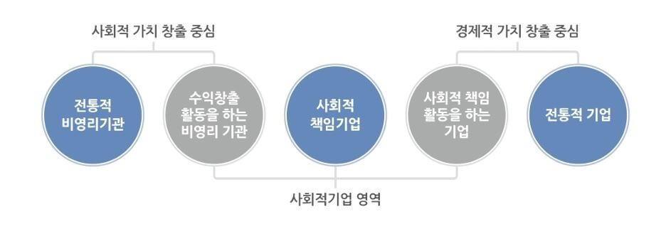 사회적 기업 역할