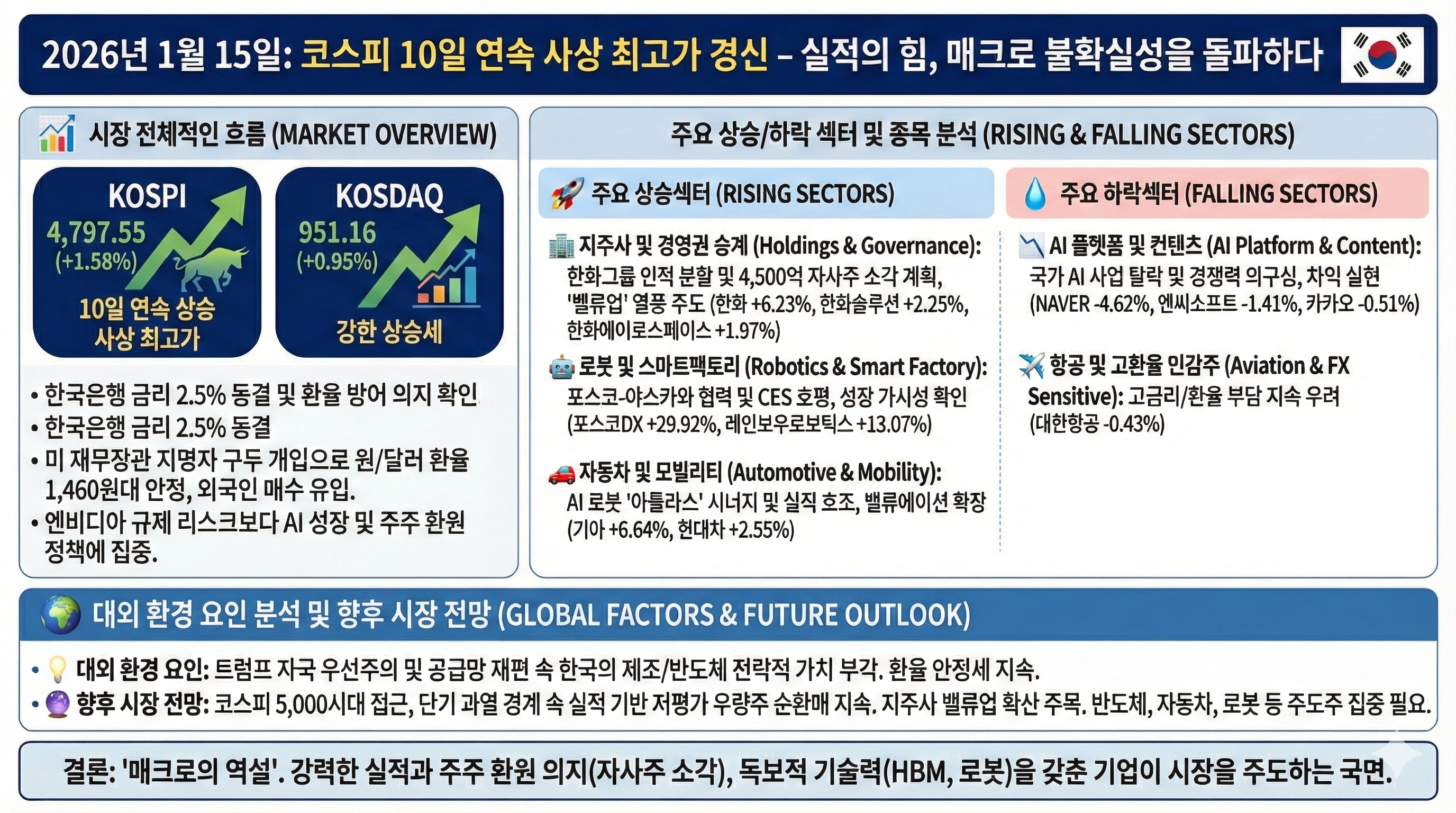 실적으로 증명한 연속 신고가
