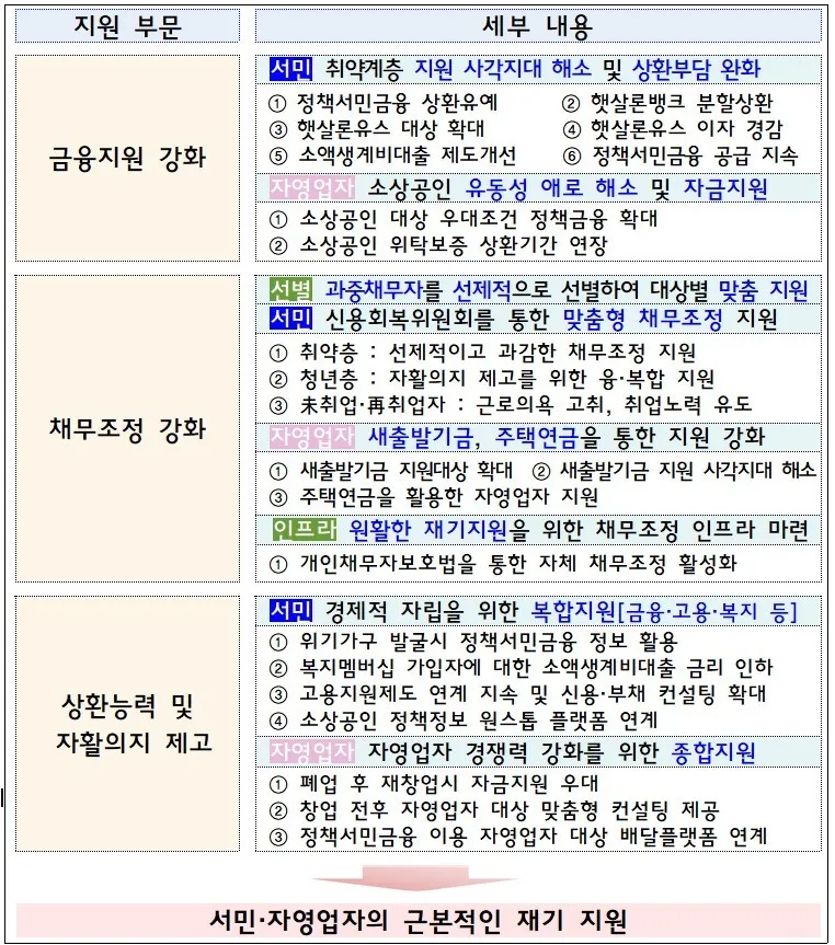 취약계층 맞춤형 금융지원 방안, 출처:정책브리핑