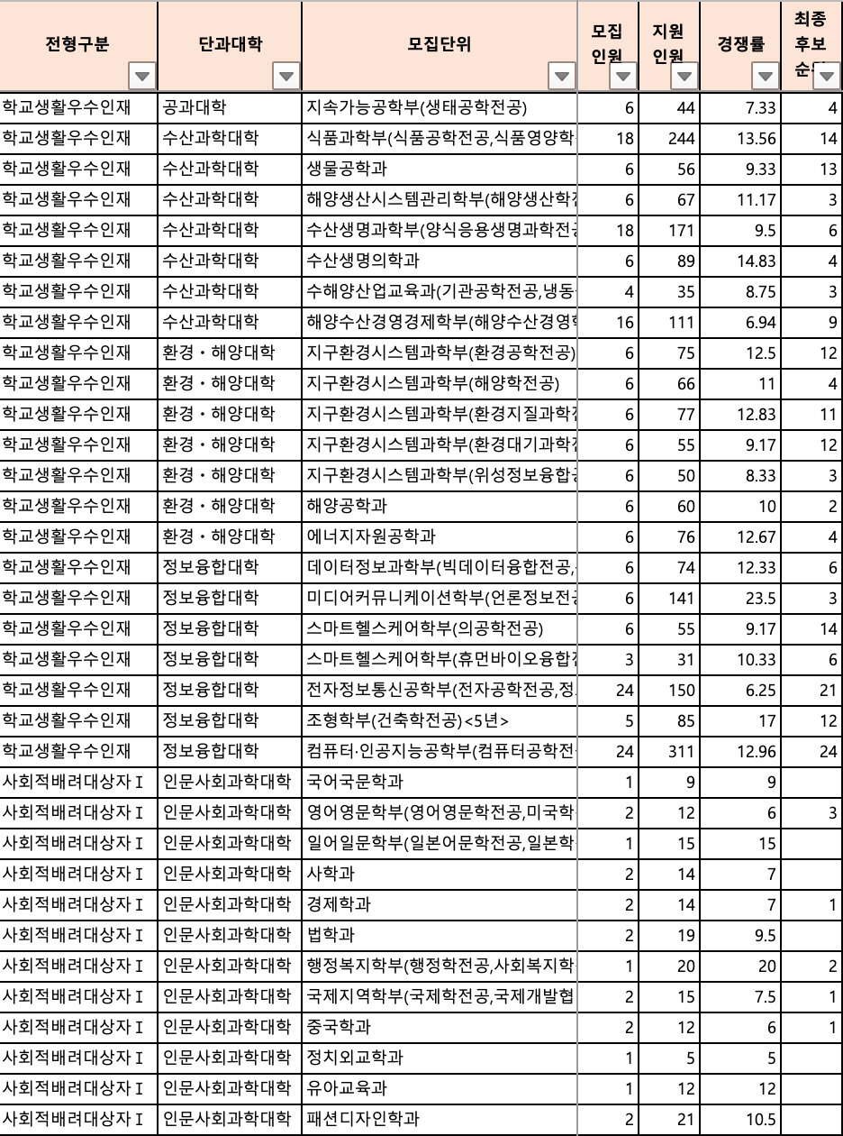 2024 부경대 수시 충원결과