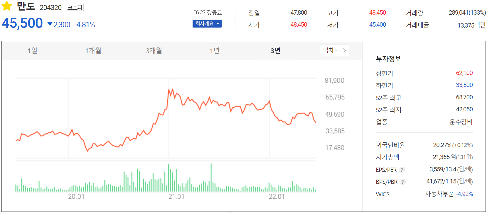 만도 - 주가 정보 (2022.06.22)