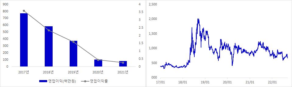 푸른기술 실적 및 주가 추이