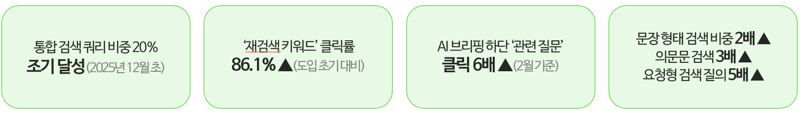 네이버 AI 브리핑 도입 성과