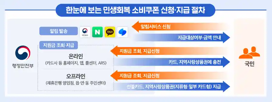 민생회복 소비쿠폰 신청.지급 절차를 알기쉽게 그래픽으로 그려진 행정안전부 공식 안내문