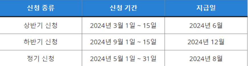근로장려금 신청기간