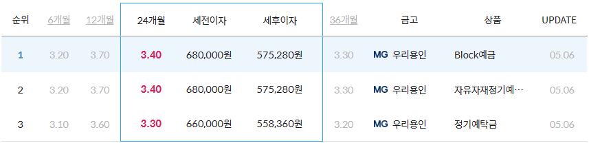 용인시 기흥구 새마을금고 24개월 정기예금 금리