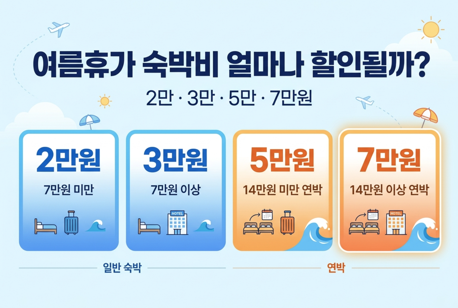 2026 여름맞이 숙박 세일 페스타 2만원 3만원 5만원 7만원 할인조건 비교