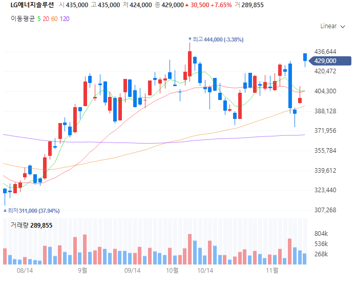 lg 에너지 솔루션 주가 전망