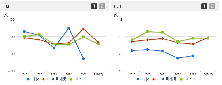 대창 주가 PER PBR 지표