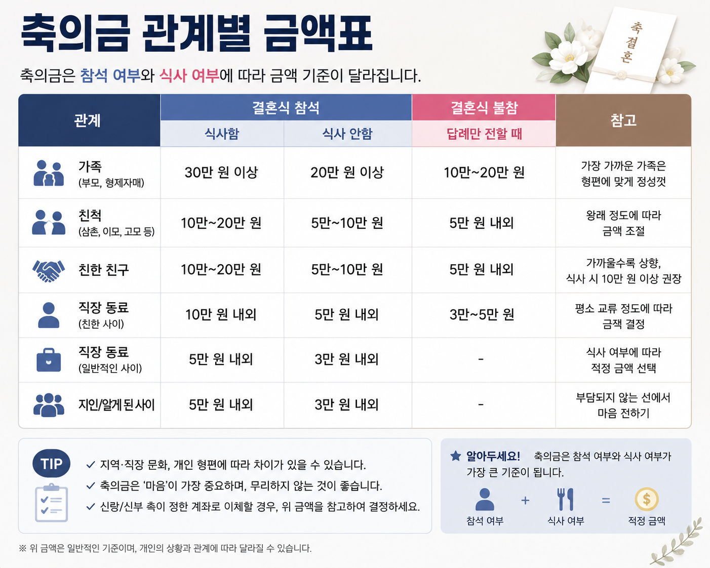 축의금 관계별 금액표