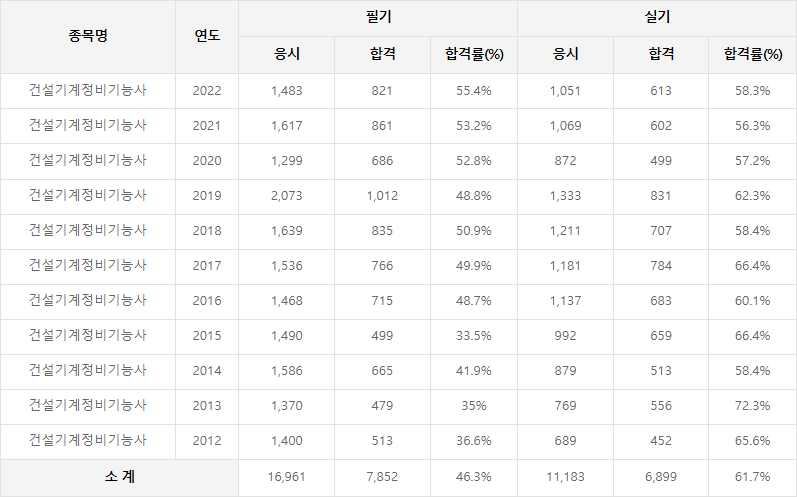 건설기계정비기능사 합격률