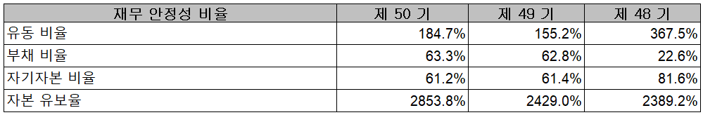 코리아써키트 - 재무 안정성 비율
