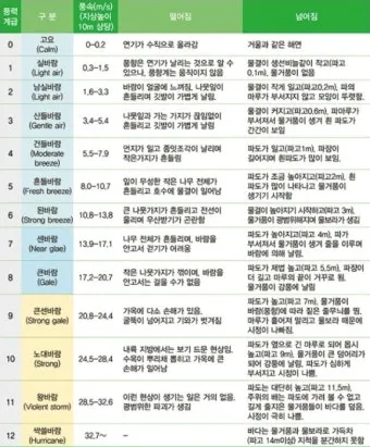 바람 풍속 단계 빨래 널기 옥상 사용 주의_7