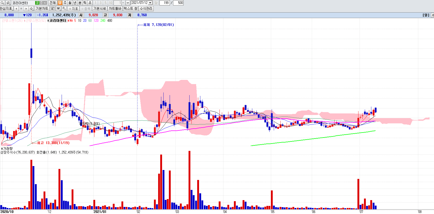 전자결제관련주코리아센터일봉차트