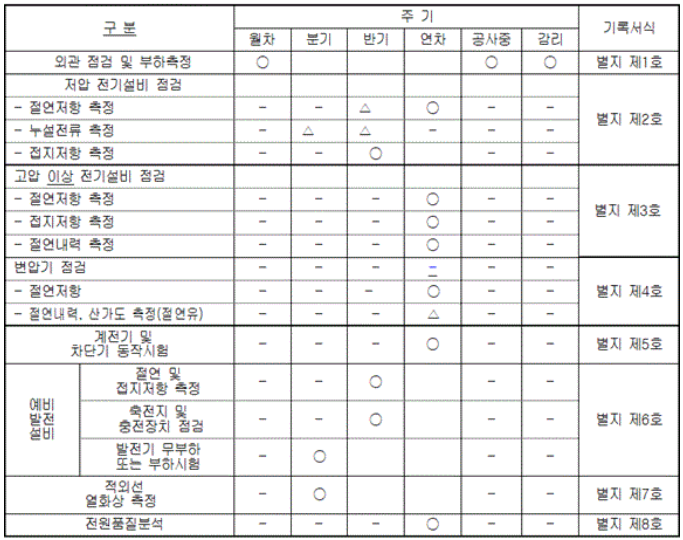 전기안전관리규정작성