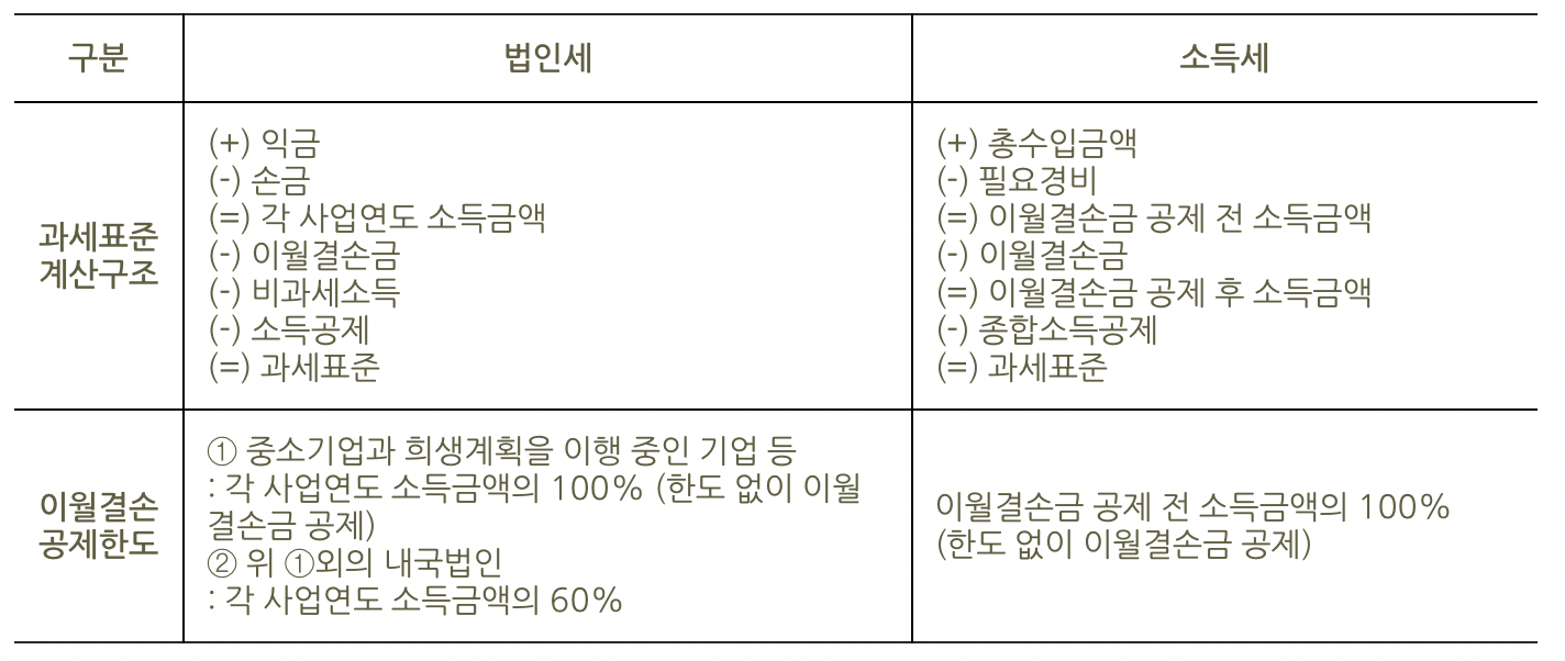 과세표준 계산구조 및 이월결손금의 차이