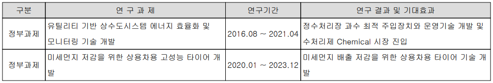 OCI - 주요 연구 개발 현황